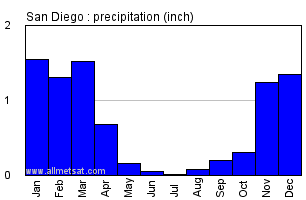 San Diego California Annual Precipitation Graph